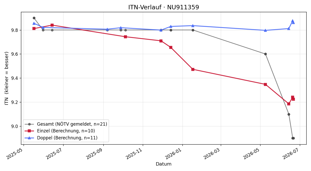 ITN-Verlauf Sebastian Machek