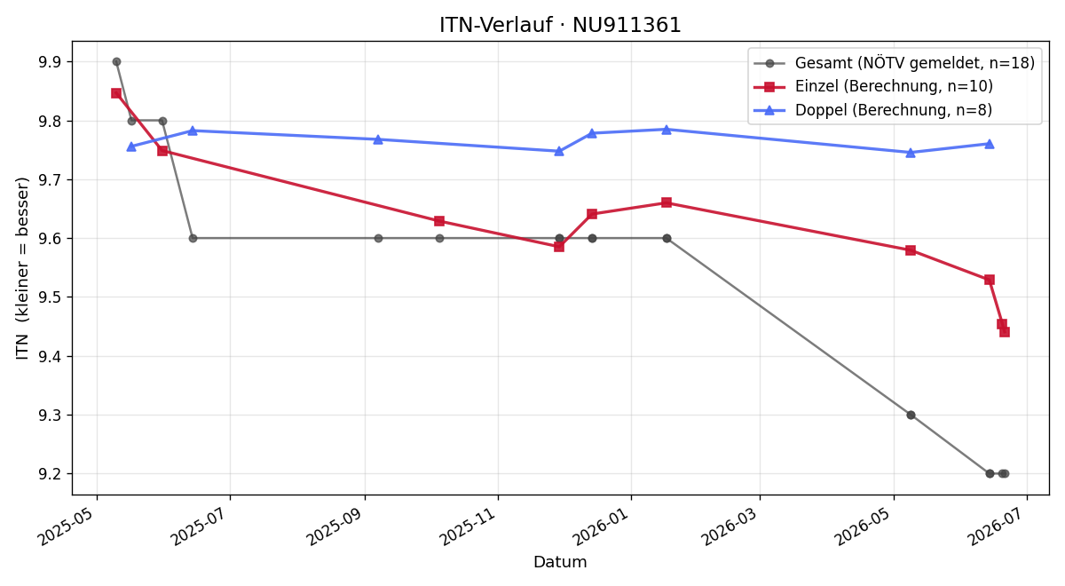 ITN-Verlauf Nico-Alexander Weiss