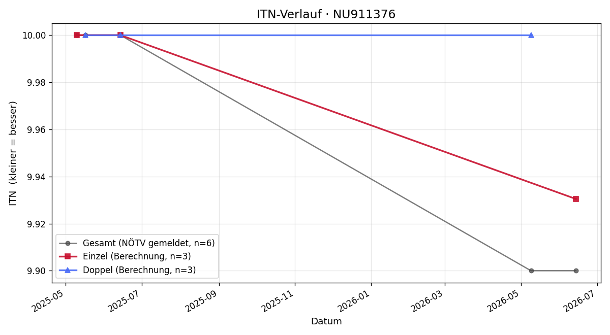ITN-Verlauf David Sadzik
