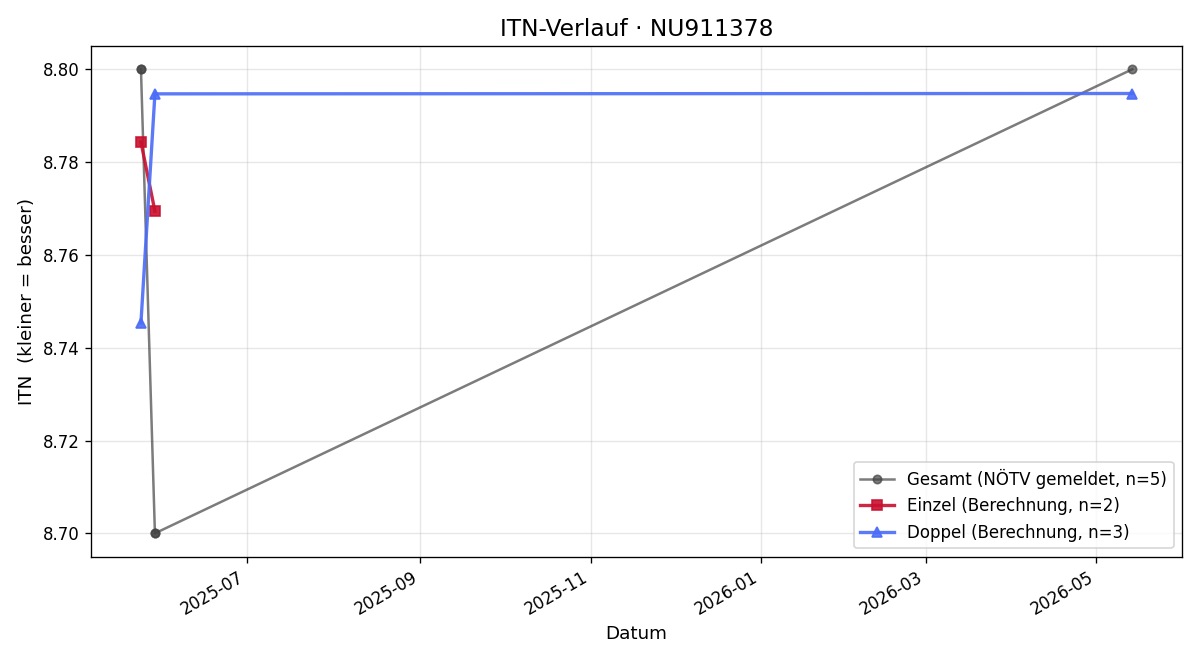 ITN-Verlauf Krenn Jürgen