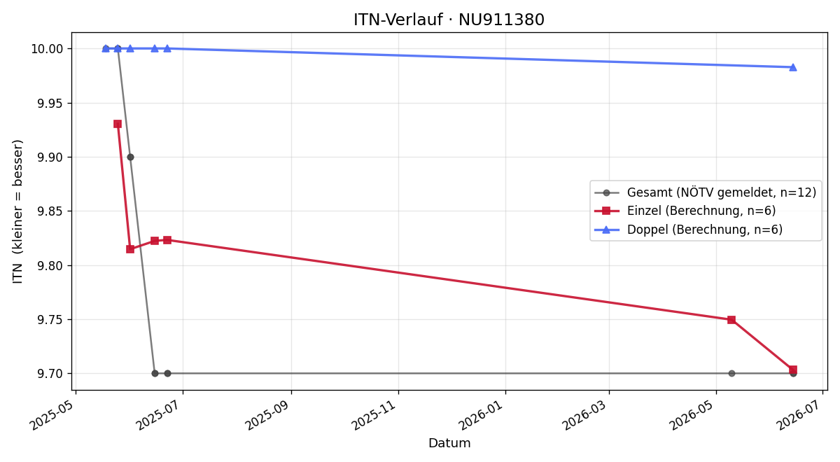 ITN-Verlauf Kevin Knapp