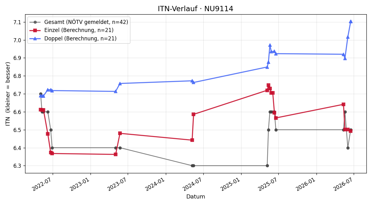 ITN-Verlauf Kurt Leitner