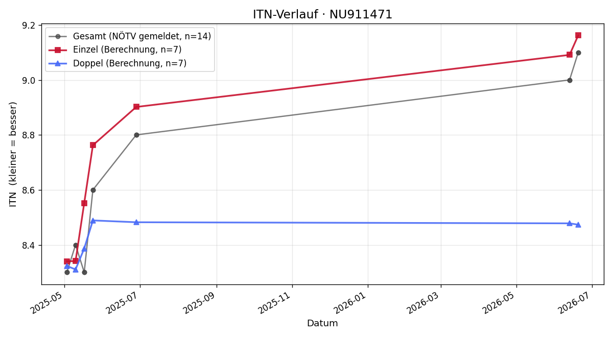 ITN-Verlauf Astrid Binder