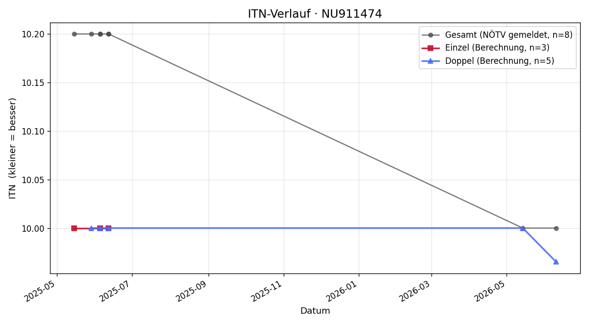 ITN-Verlauf Annabell Weiß
