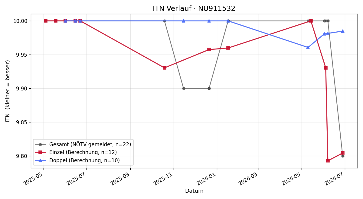 ITN-Verlauf Roman Nazim