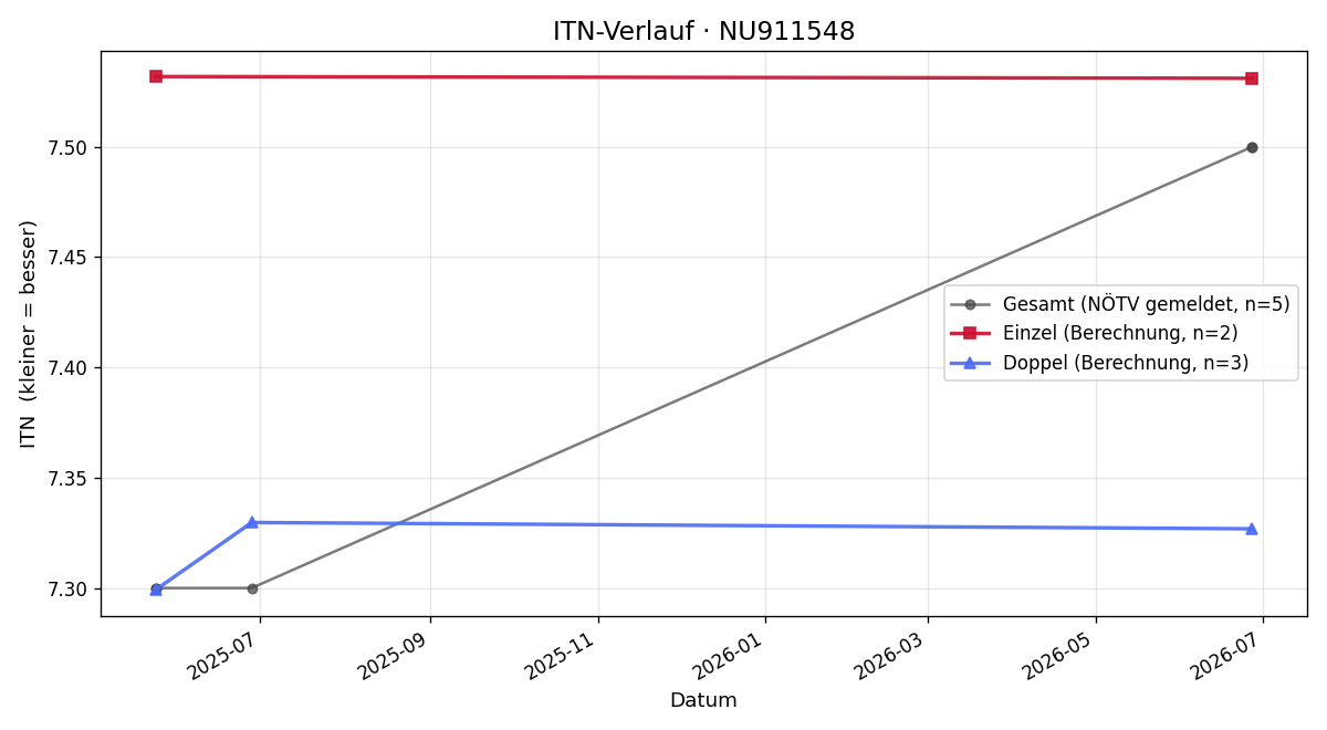 ITN-Verlauf Antonis Karamoschos