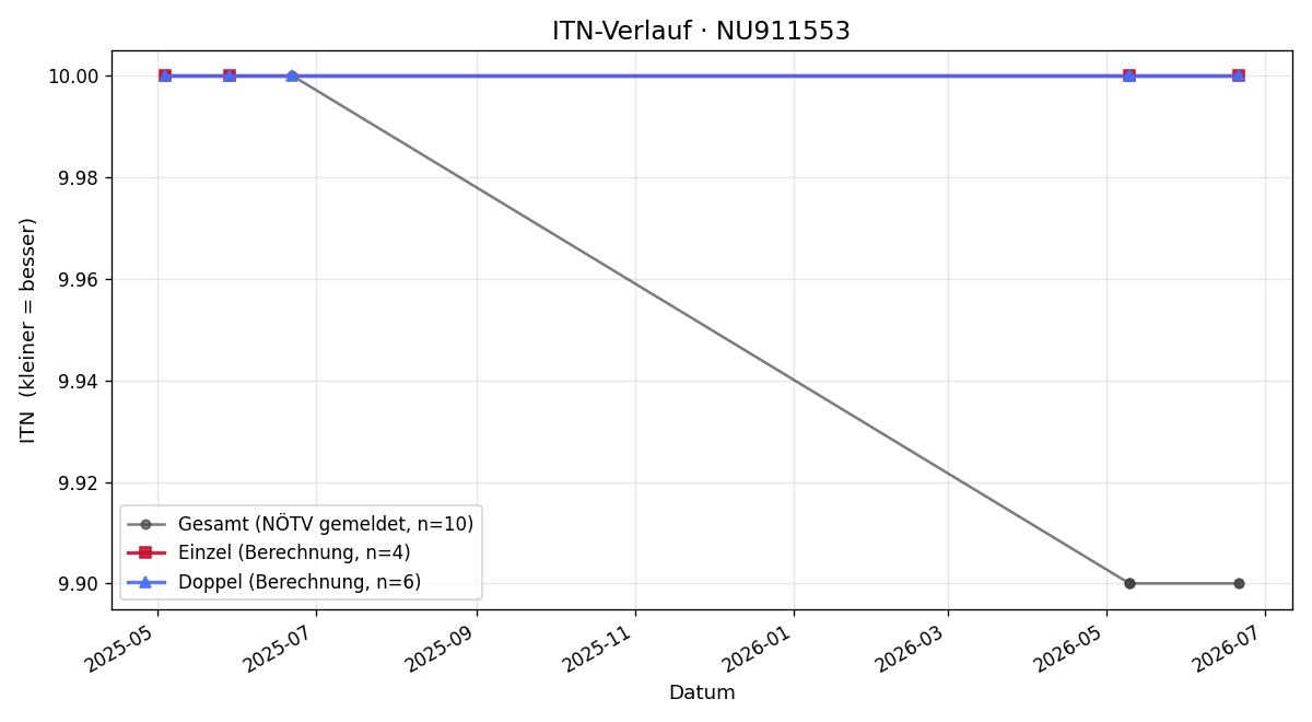 ITN-Verlauf Liam Swan