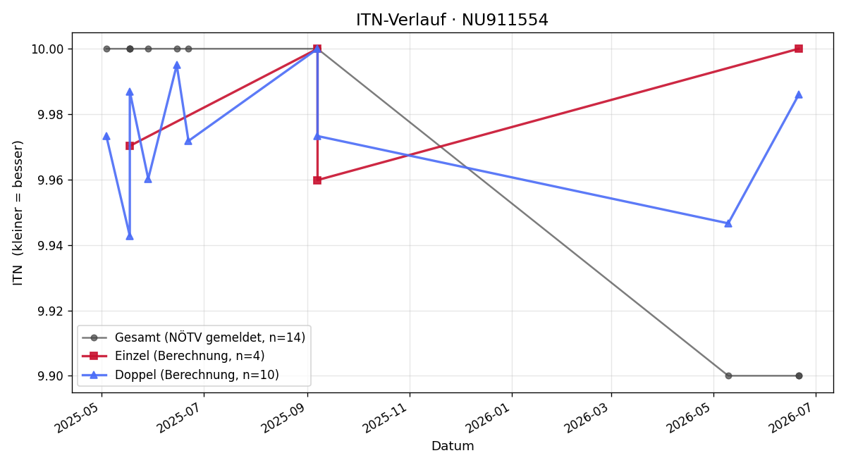 ITN-Verlauf Nino Schotter