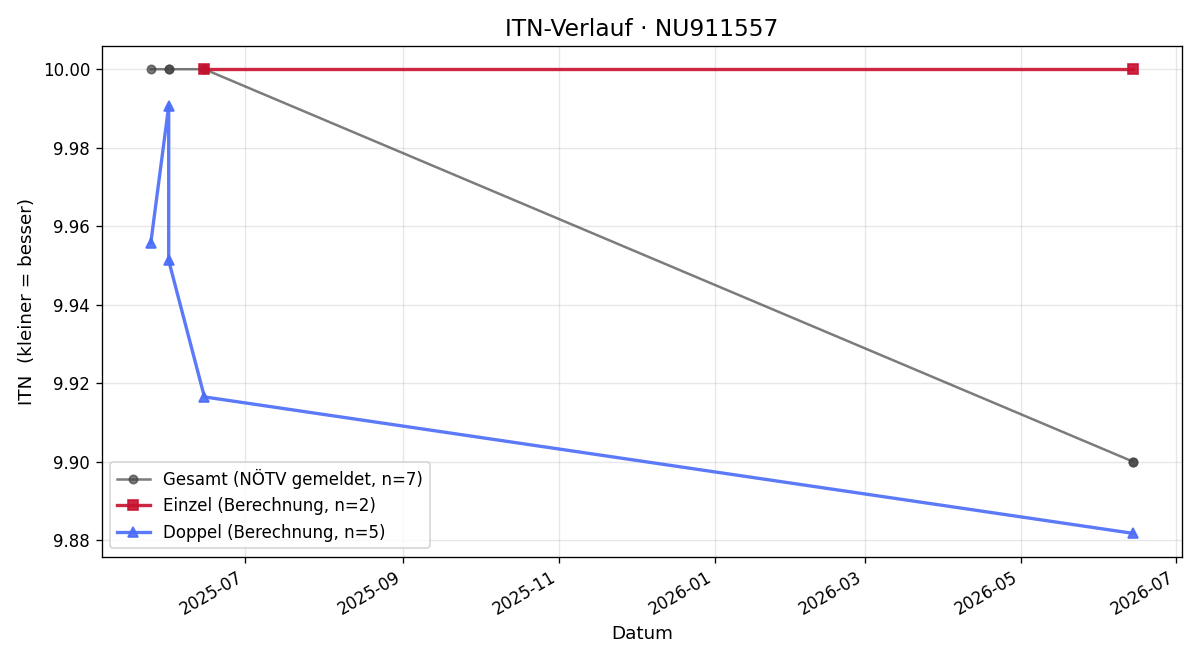 ITN-Verlauf Arthur Rothwangl