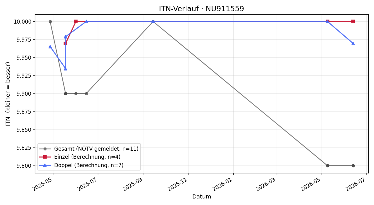 ITN-Verlauf Samuel Krastev