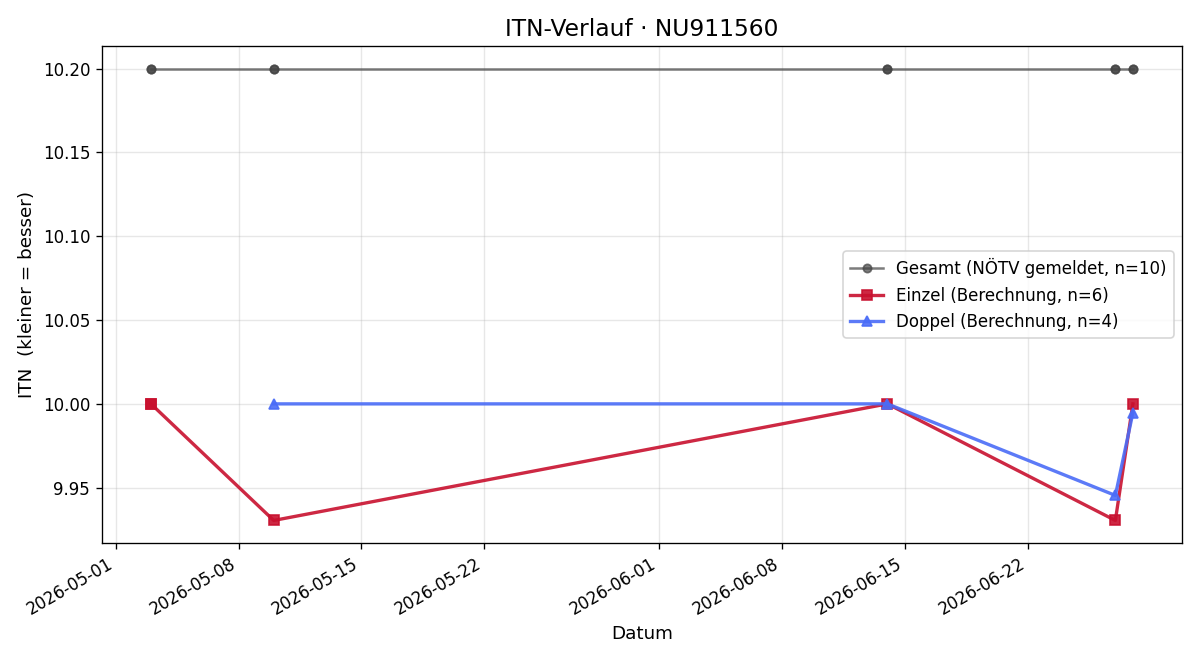 ITN-Verlauf Lav Djordjevic