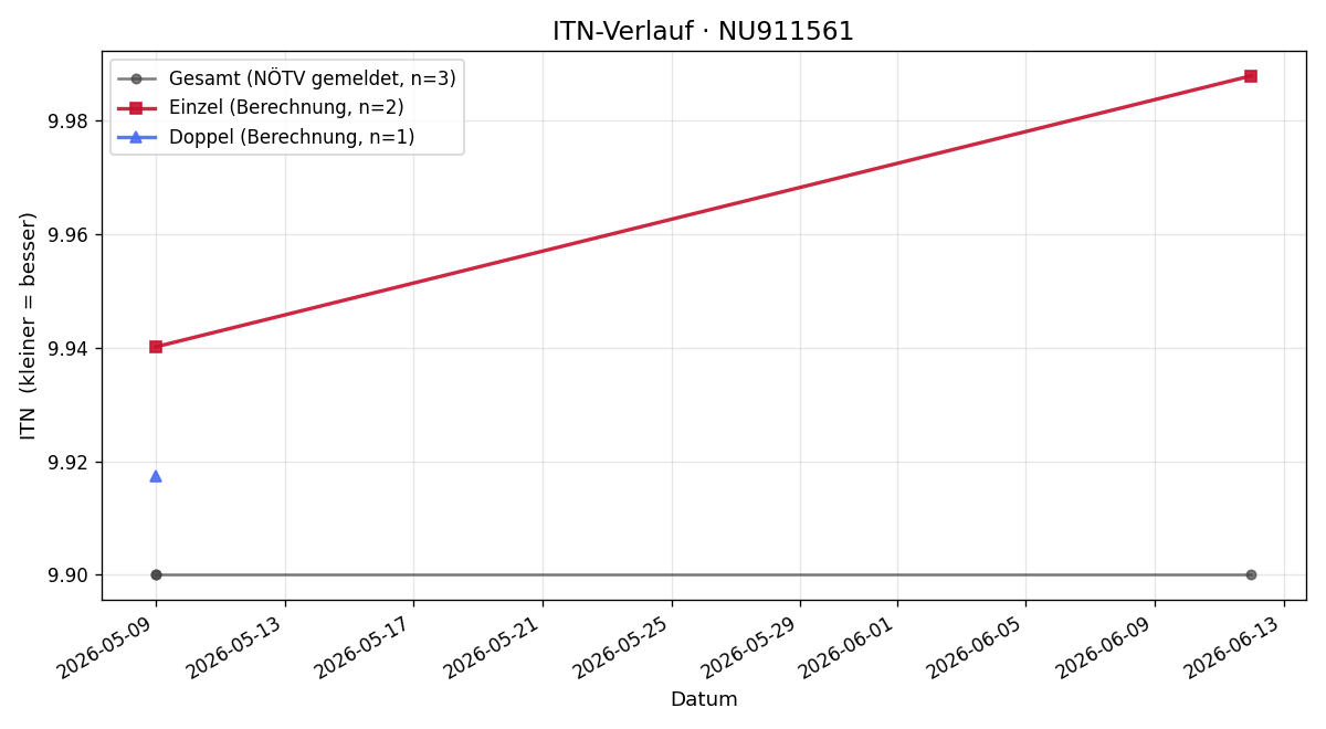 ITN-Verlauf Niklas SCHMAUTZ