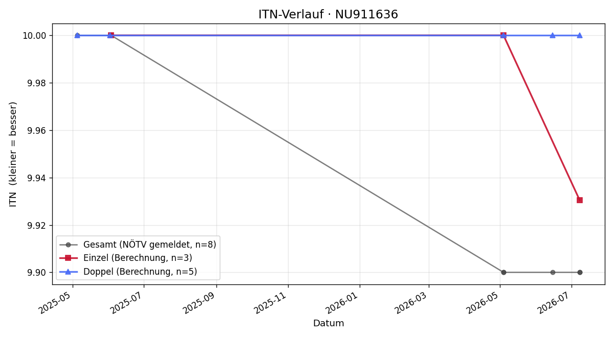 ITN-Verlauf Julia Ilinovic