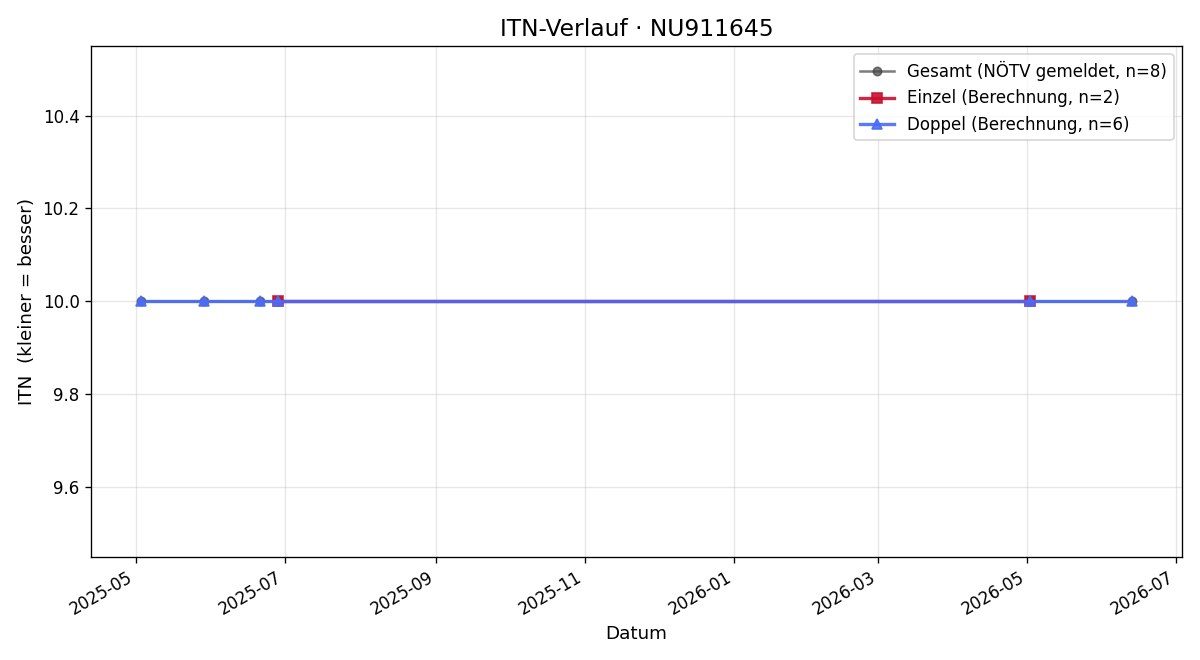 ITN-Verlauf Kian Leon Arlt