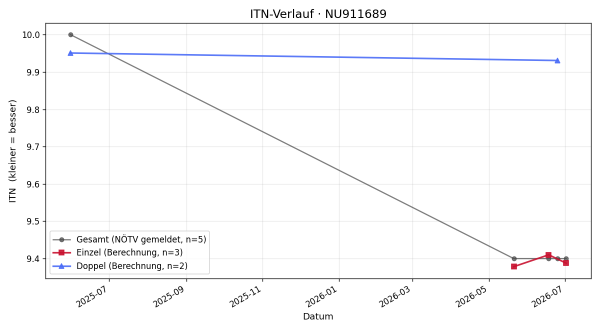 ITN-Verlauf Stefan Stadler