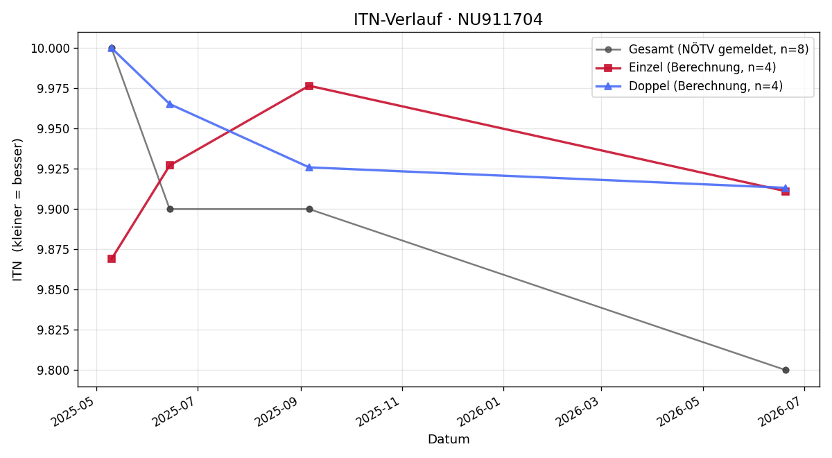 ITN-Verlauf Clemens Drechsl-Burkhard