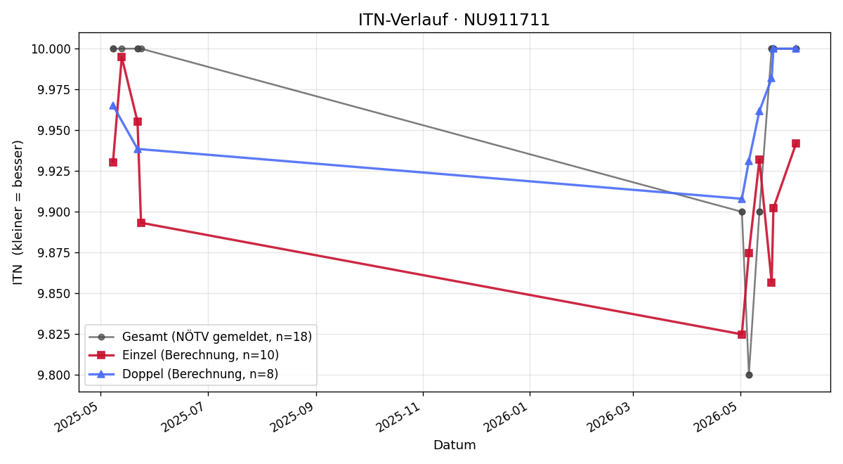 ITN-Verlauf Fabian Asperger