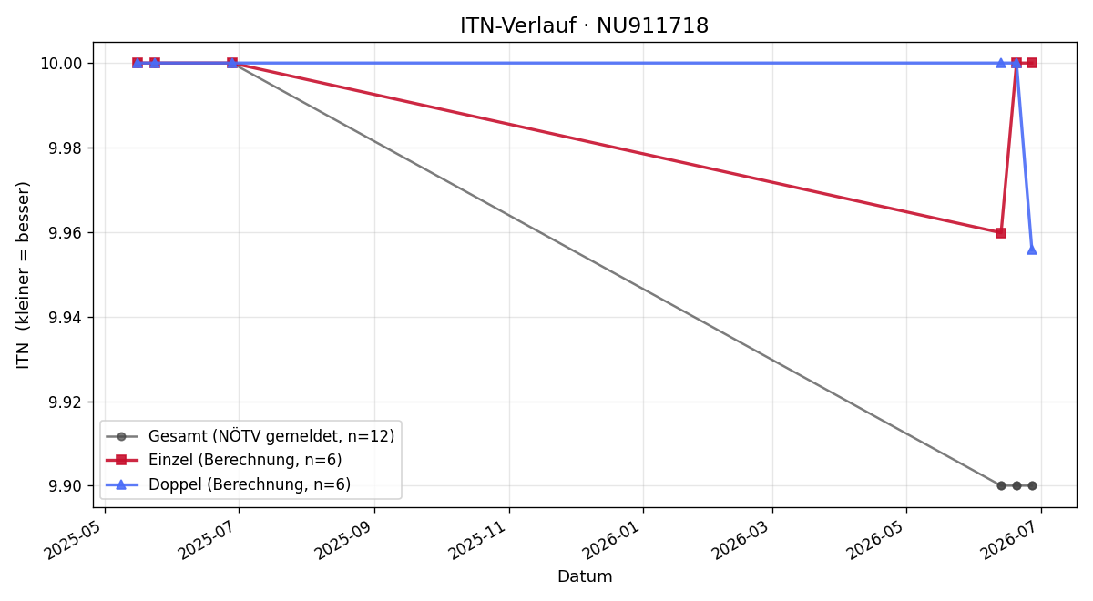 ITN-Verlauf Alexander König