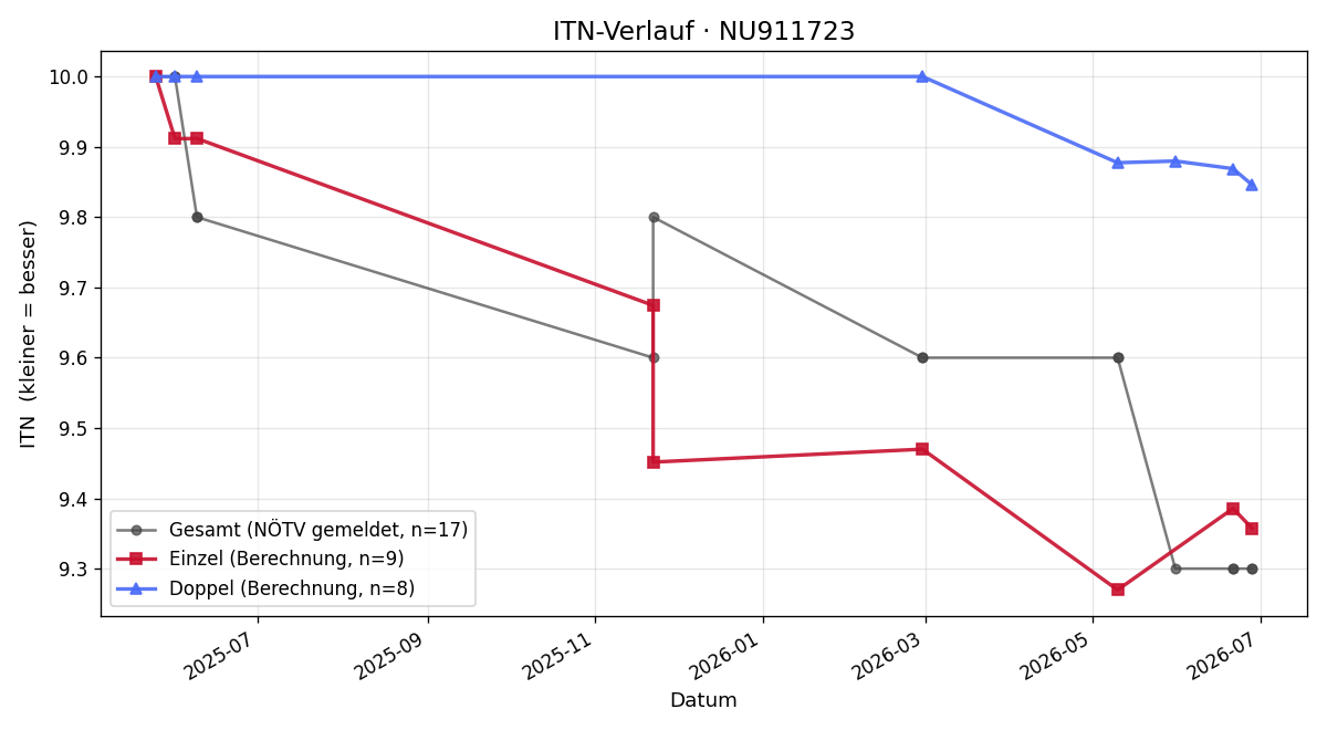 ITN-Verlauf Jürgen Katzler