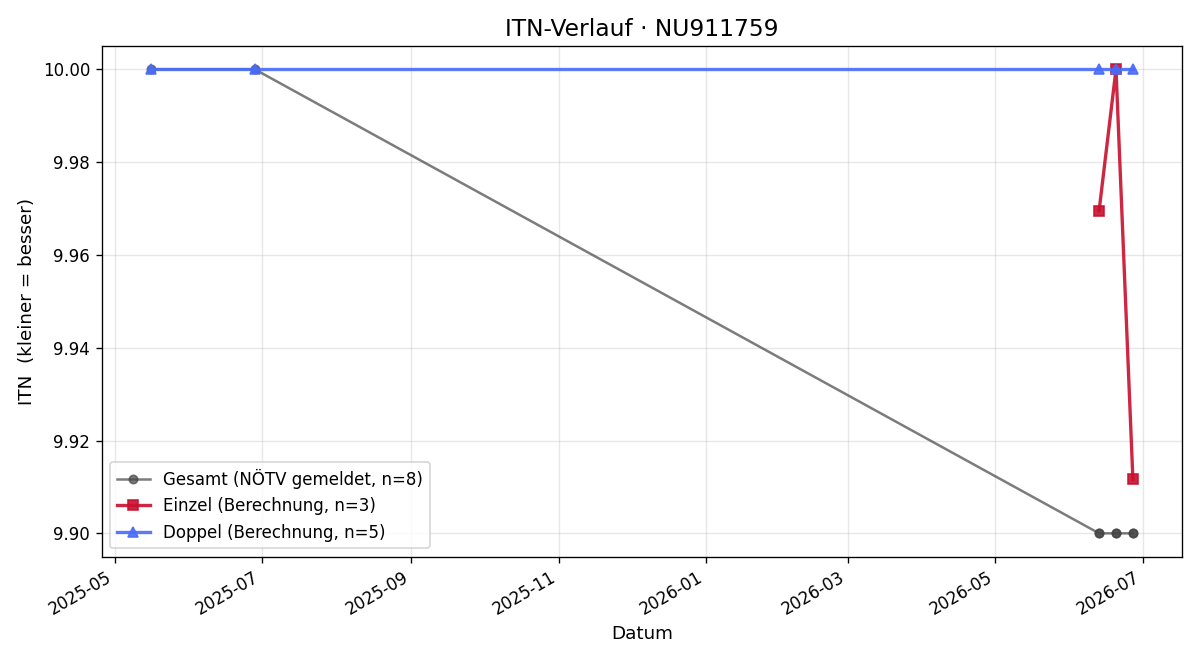 ITN-Verlauf Jeroen Greeve