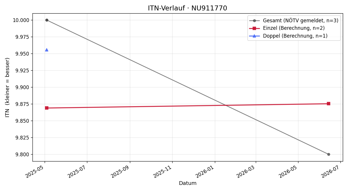 ITN-Verlauf Lena Nekolar