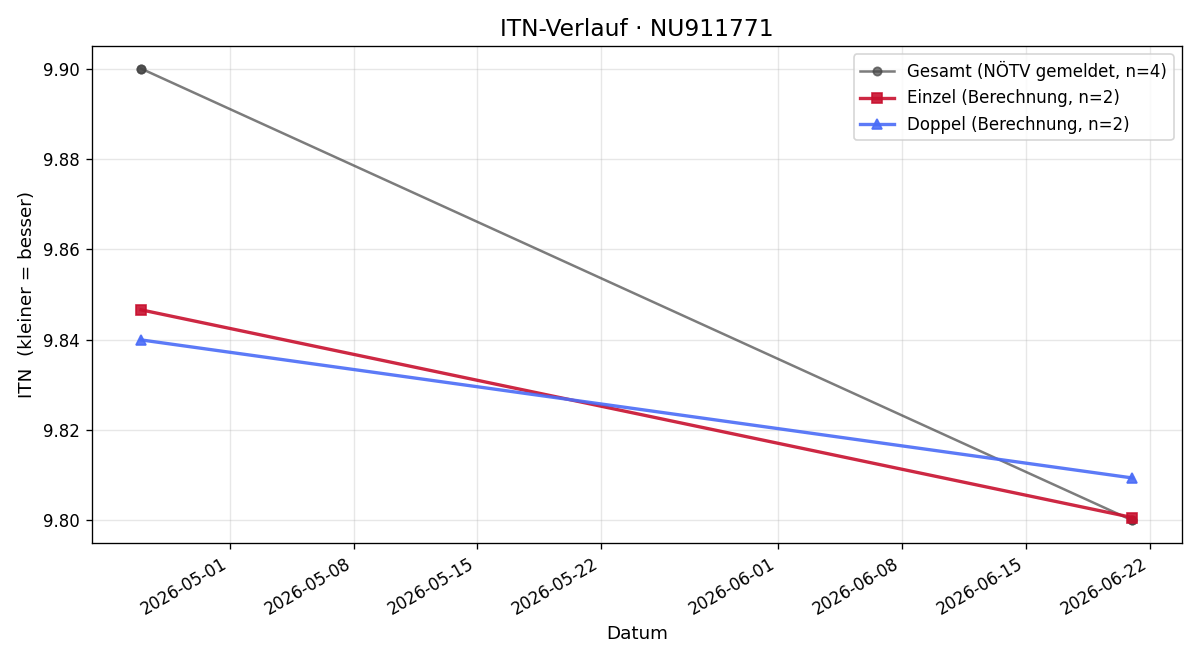 ITN-Verlauf Johanna Baminger