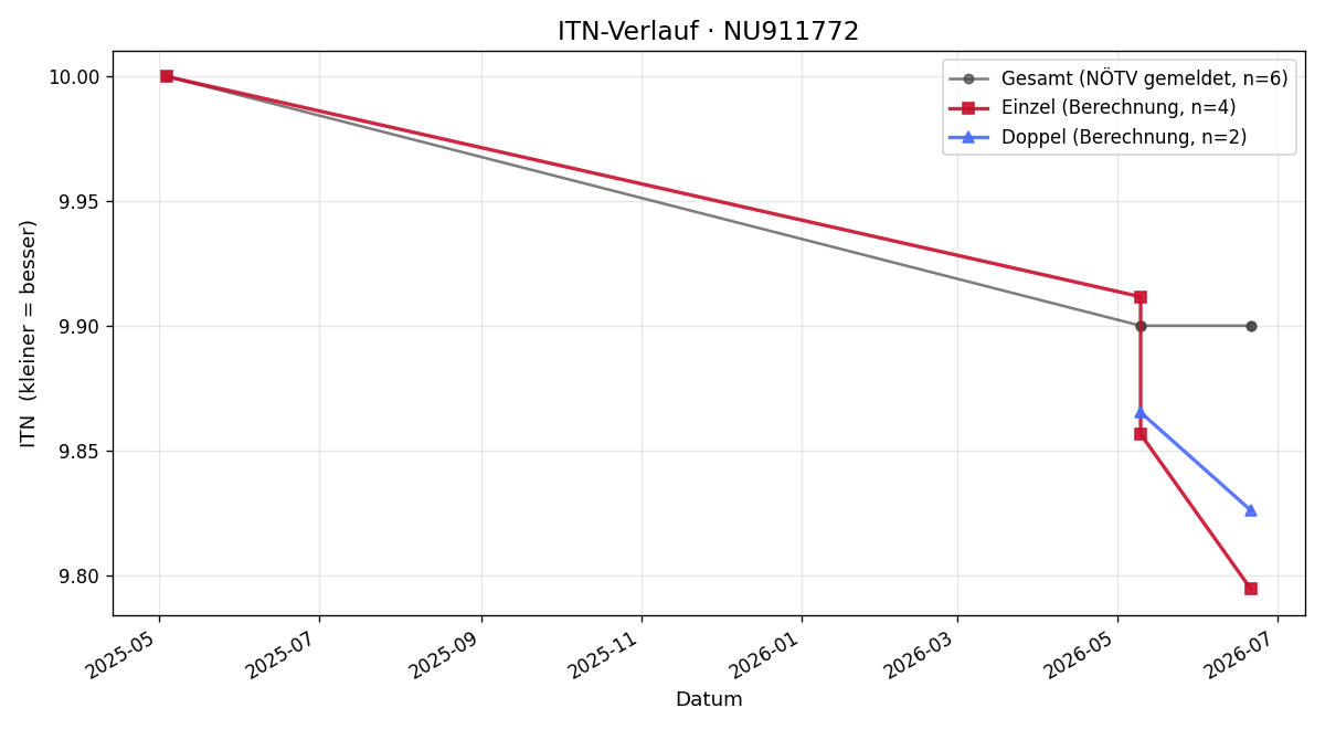 ITN-Verlauf Constantin Arnoldner