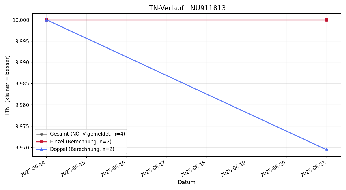 ITN-Verlauf Marian Nagl