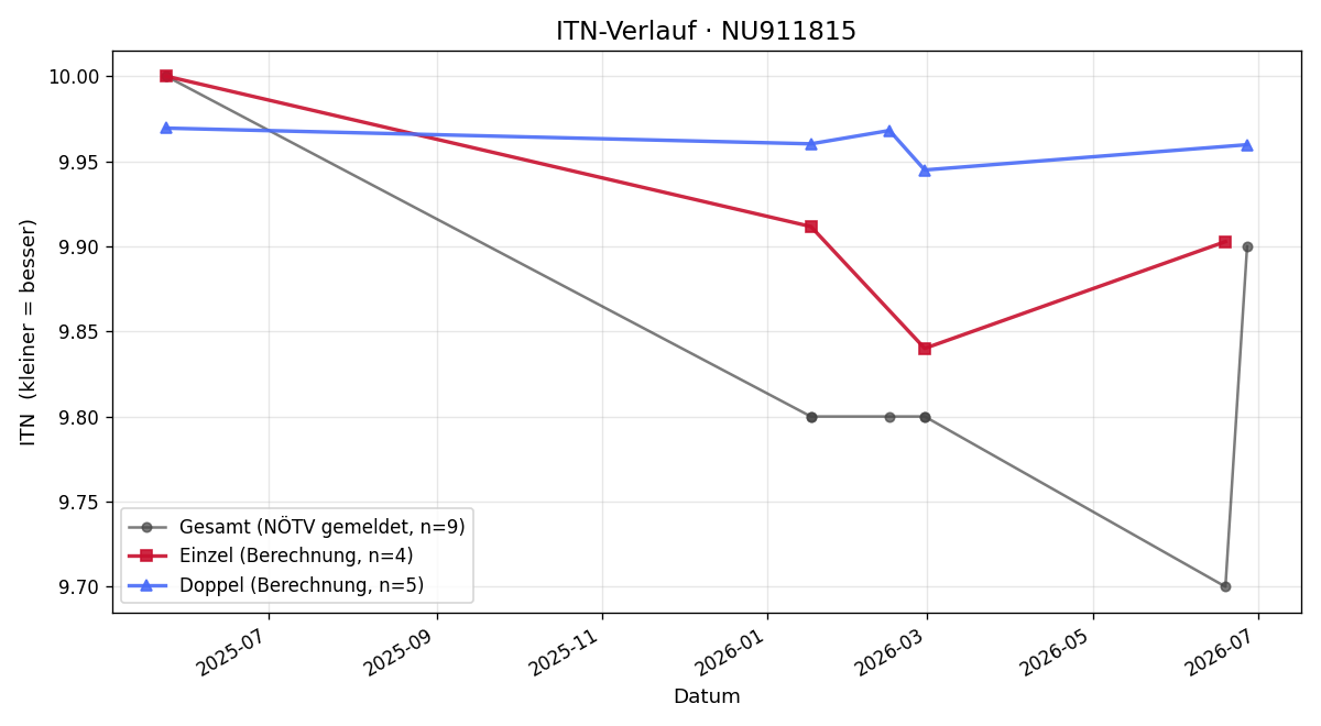 ITN-Verlauf Moritz Nagl-Auer
