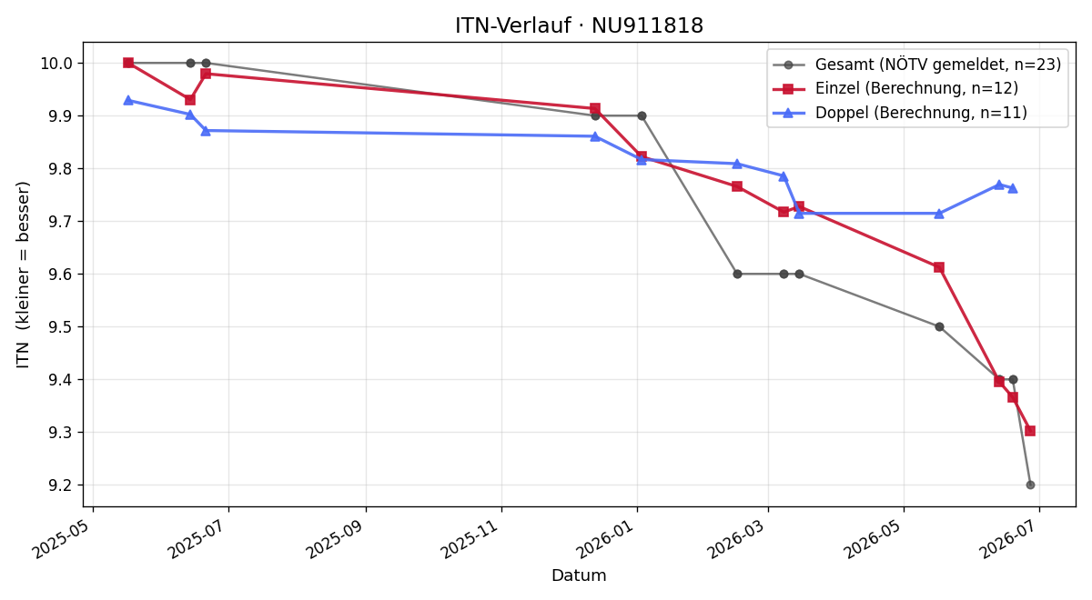 ITN-Verlauf Michael Danter