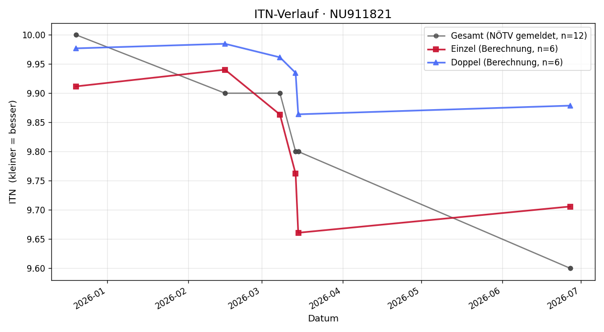 ITN-Verlauf Kilian Morgenbesser
