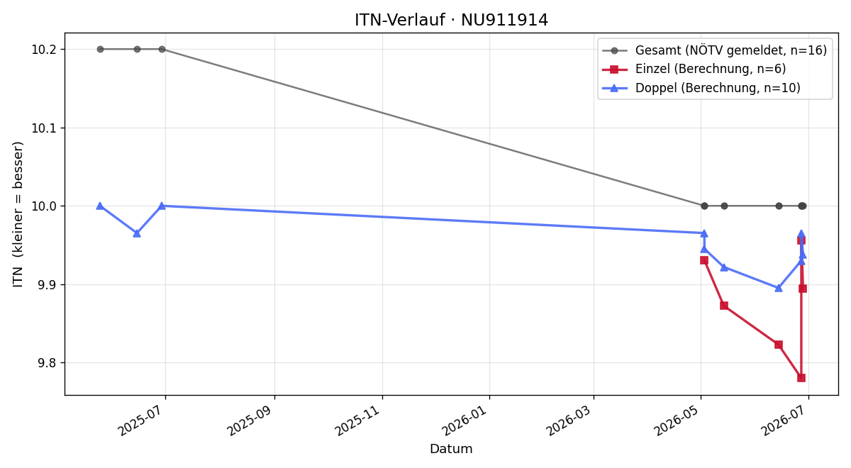 ITN-Verlauf Paul Peschke