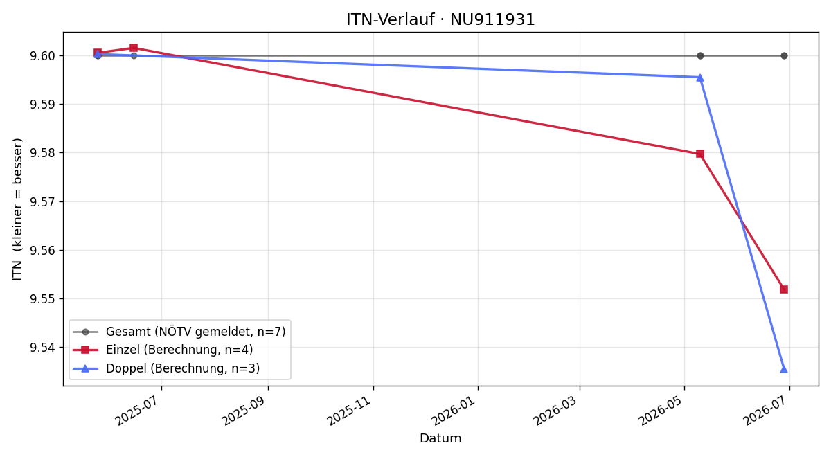 ITN-Verlauf Daniel Schenter