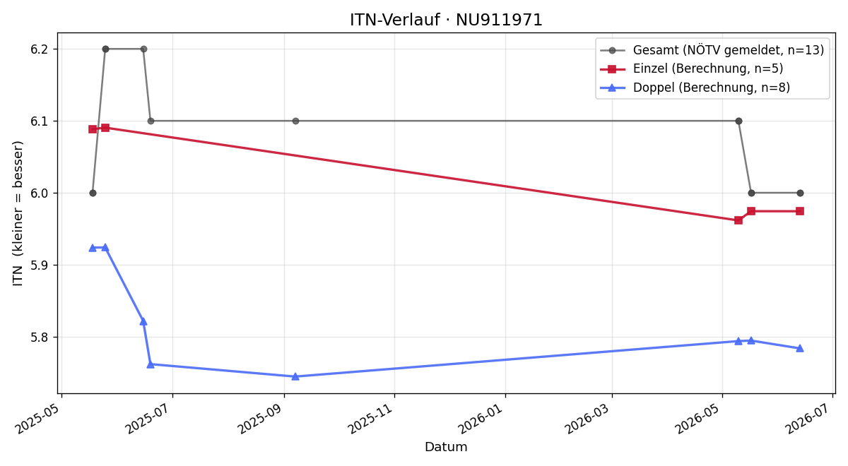 ITN-Verlauf Rene Kausl