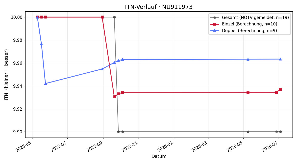 ITN-Verlauf Rebekka Damjani