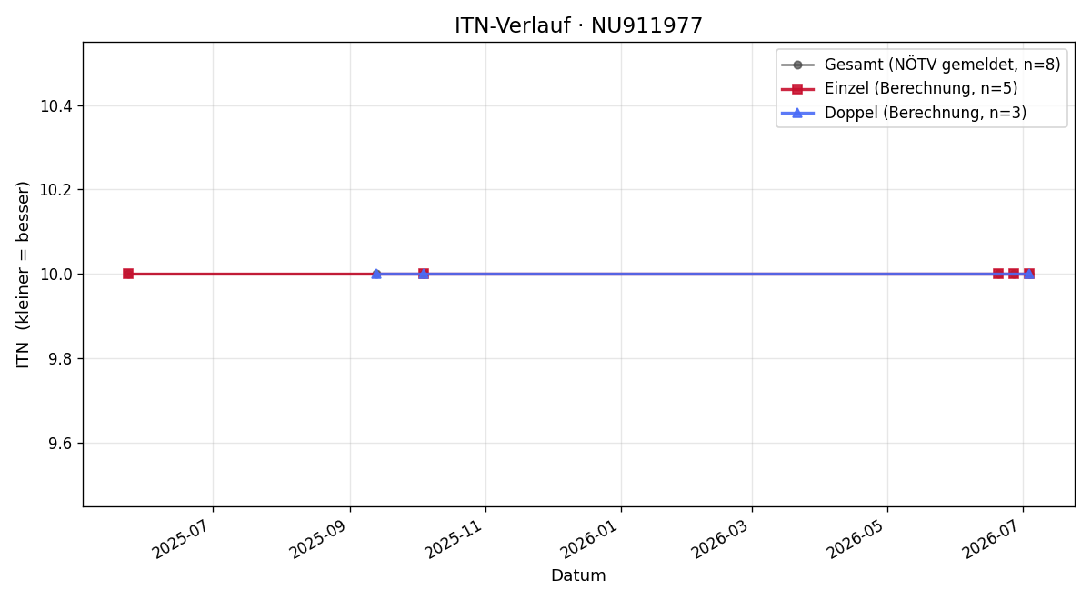 ITN-Verlauf Katrin Urban