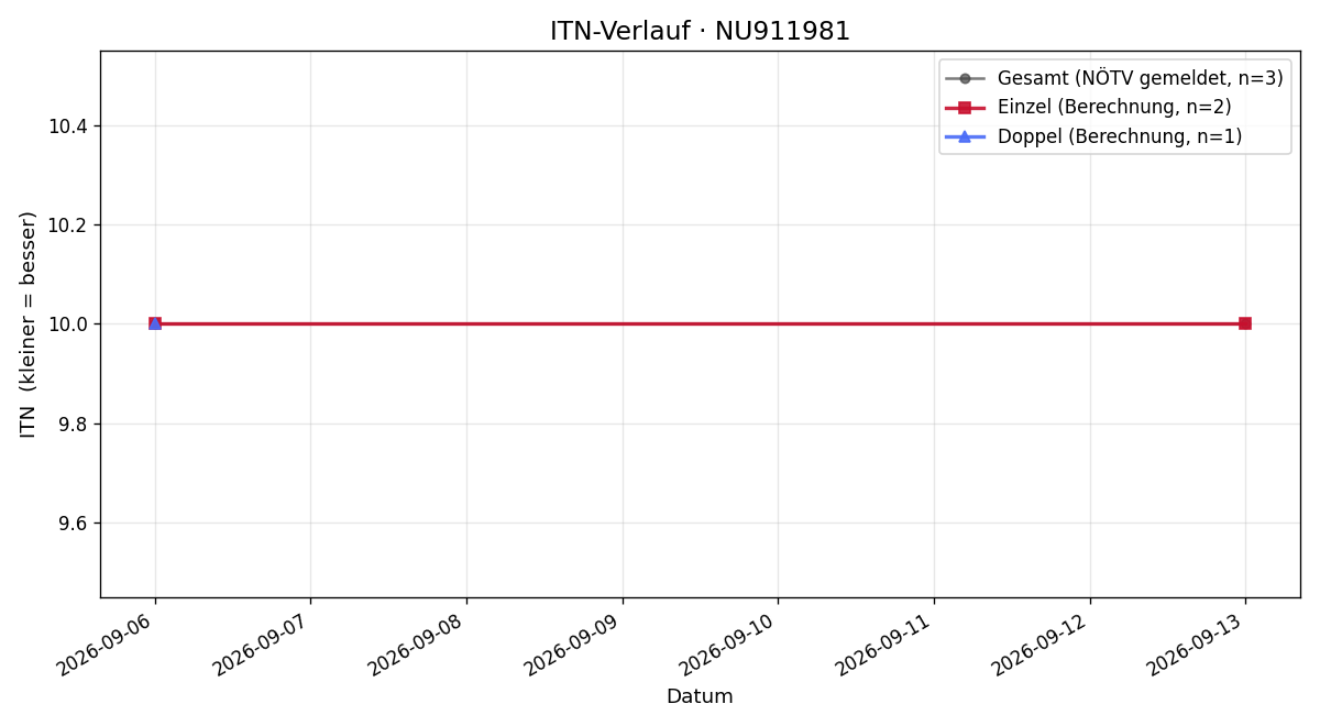 ITN-Verlauf Erika Bernhard