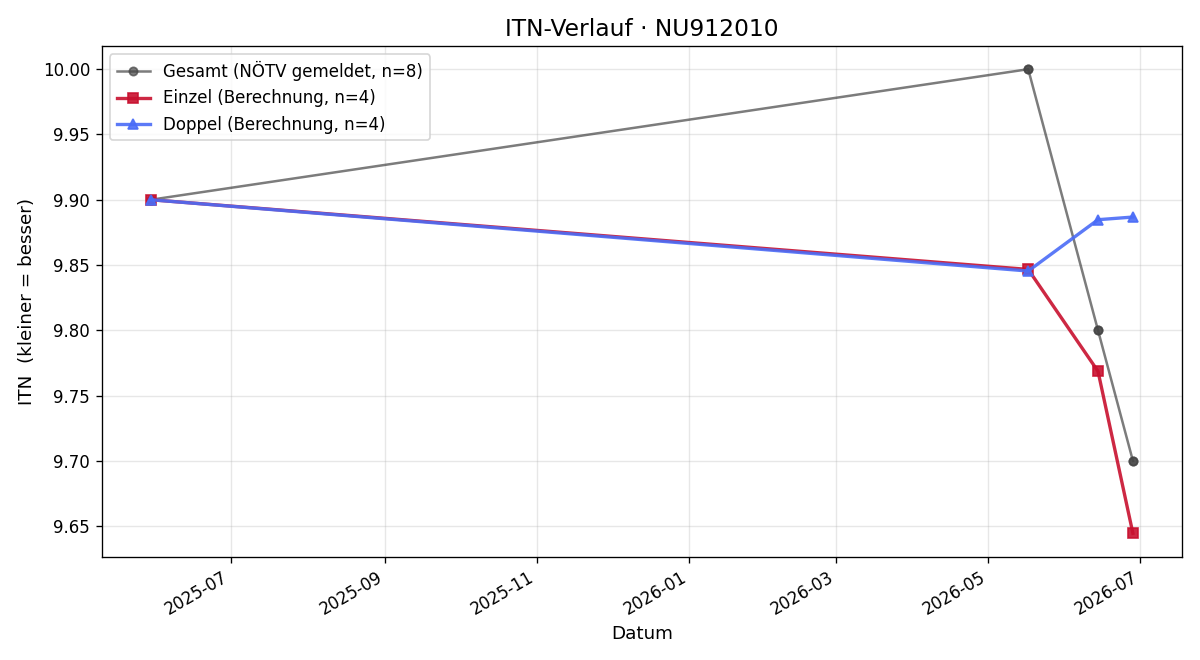 ITN-Verlauf Heinz Jilch