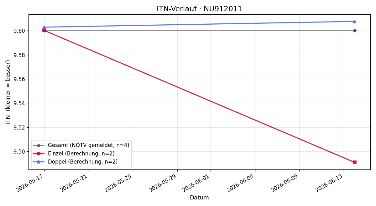 ITN-Verlauf Josef Baumgartner