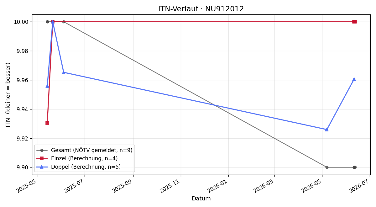 ITN-Verlauf Marie Kupsa