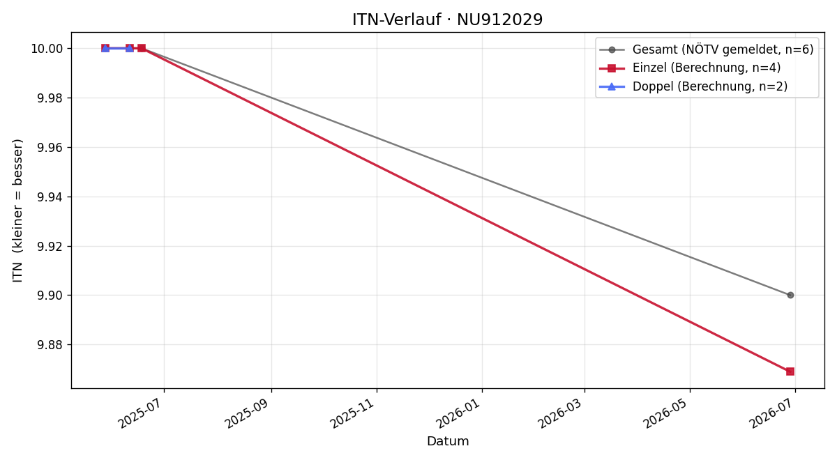 ITN-Verlauf Yannick Imhoff