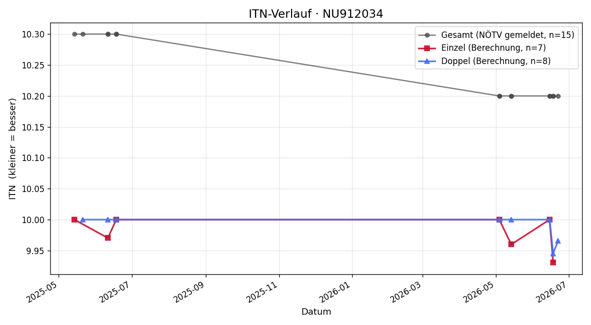 ITN-Verlauf Florian Hofmüller
