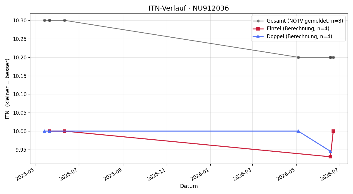 ITN-Verlauf Julius Mackowitz