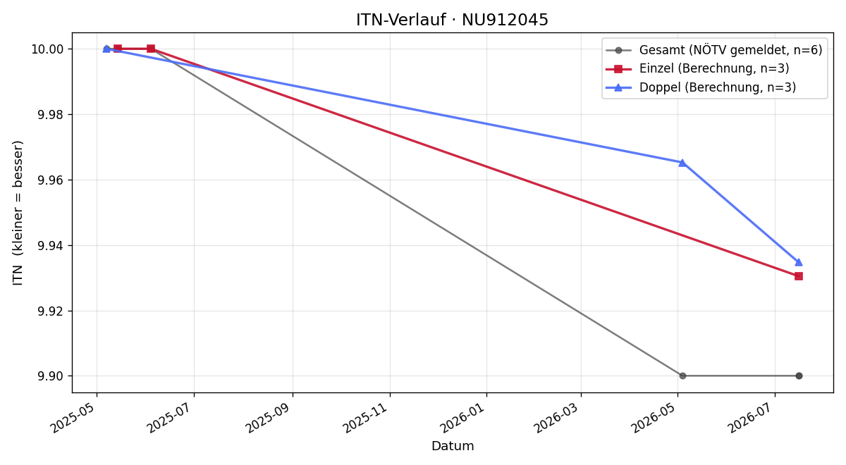ITN-Verlauf Karl Kirchweger