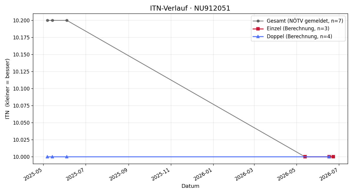 ITN-Verlauf Maximilian Eglseer