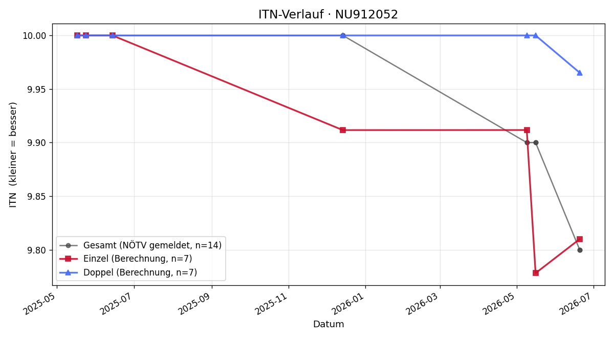 ITN-Verlauf Maria Jeitschko