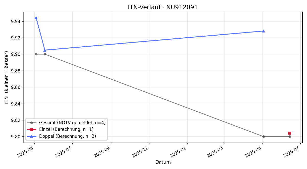 ITN-Verlauf Pauline Ketzer