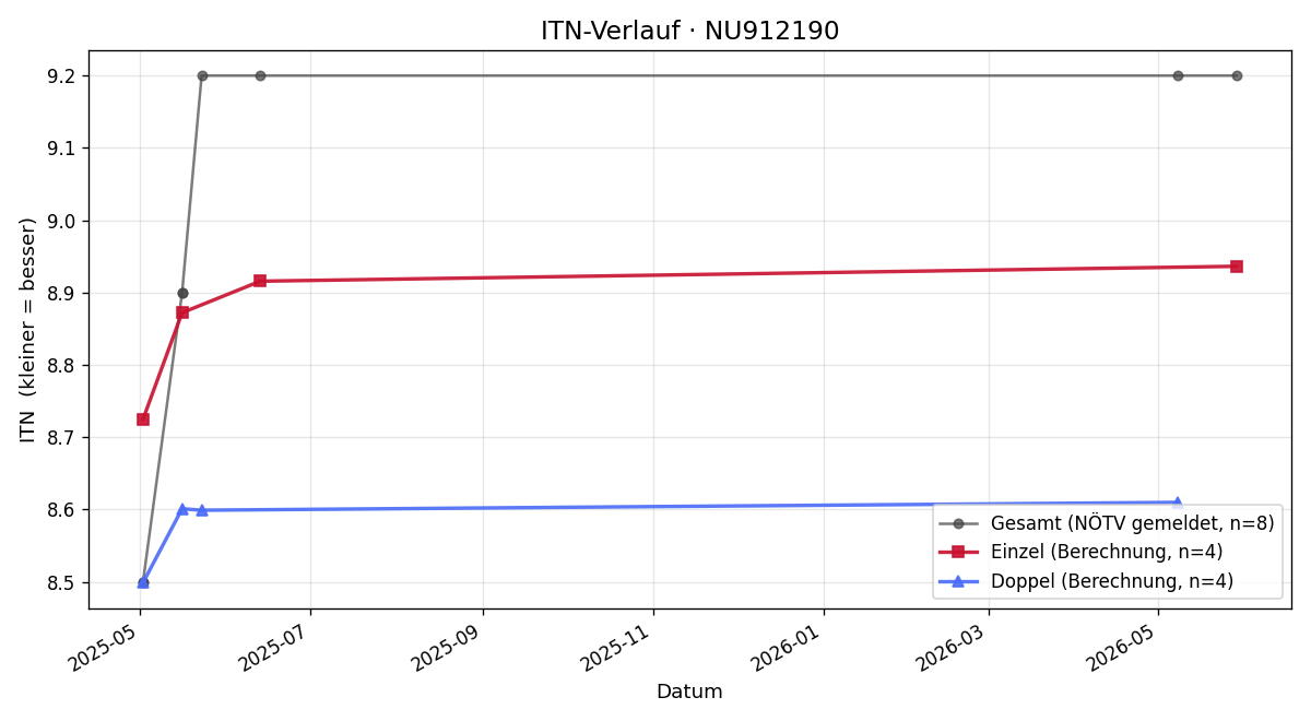 ITN-Verlauf Andreas Strauch