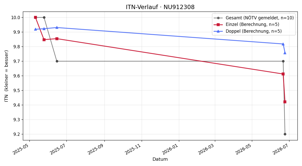 ITN-Verlauf Bernd Hildebrandt