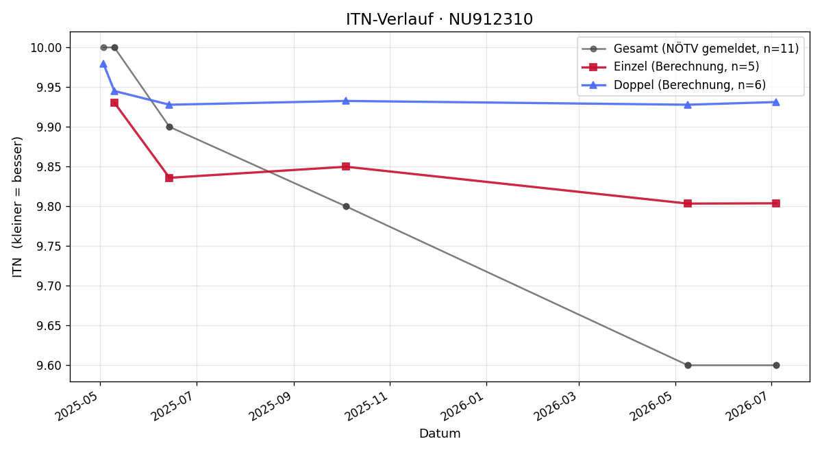 ITN-Verlauf Tom Müllner